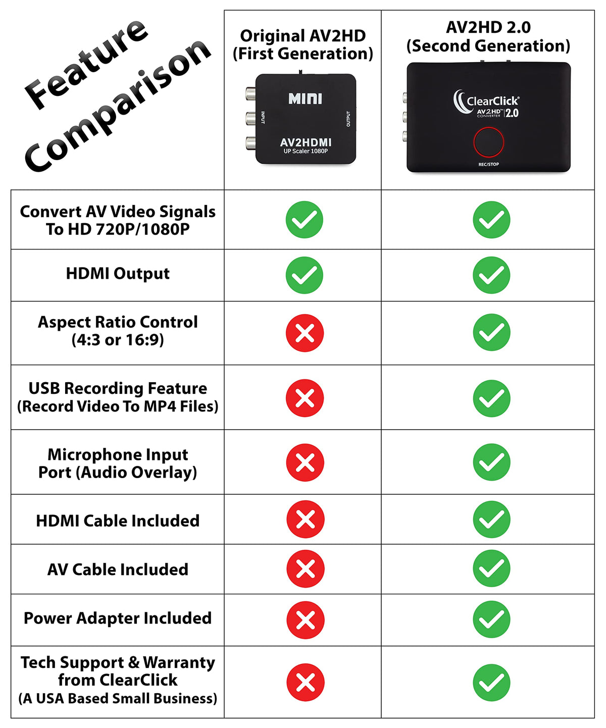 AV RCA to HDMI Converter & Recorder G849